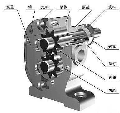 三联泵业浅谈齿轮泵结构简要介绍